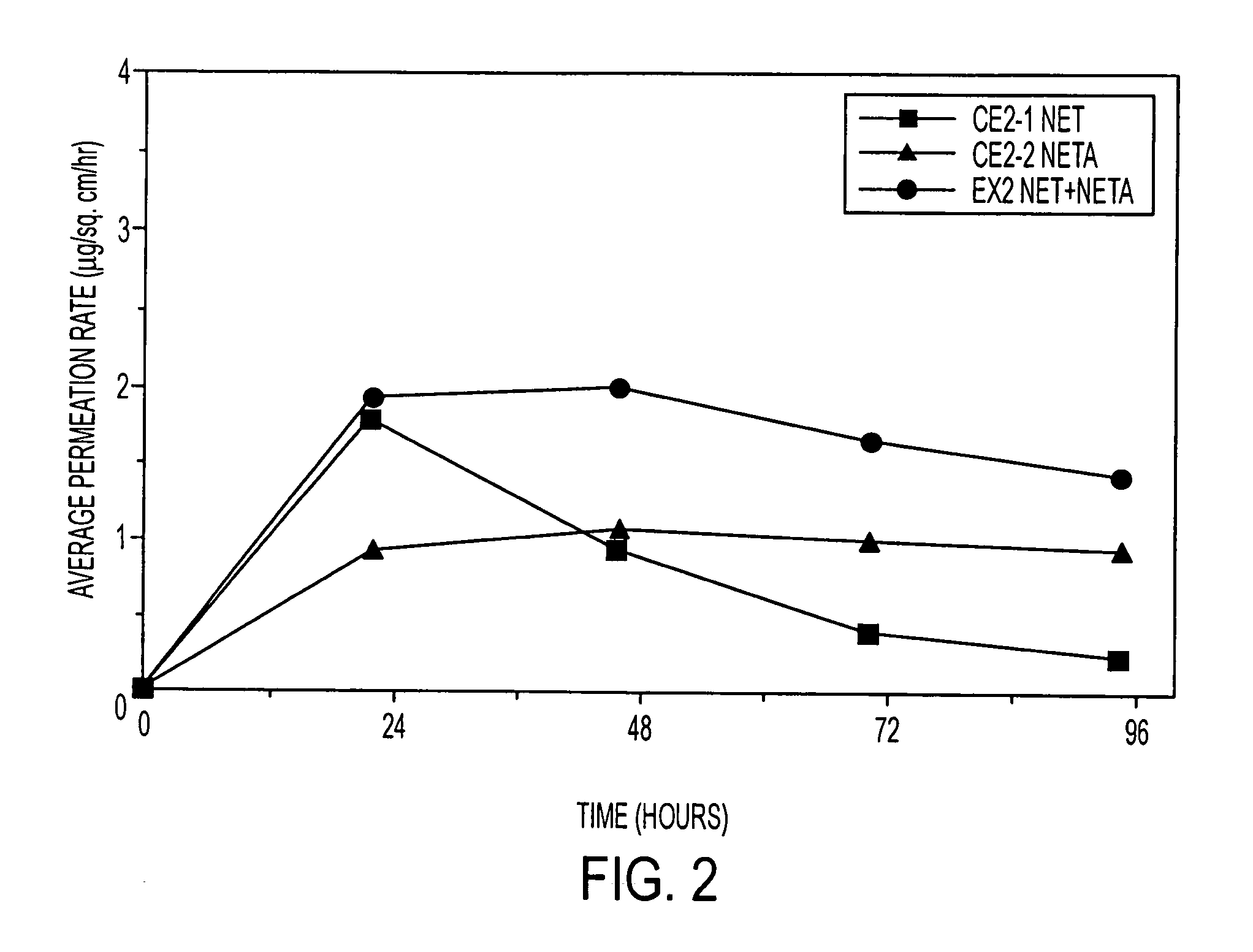 Enhanced drug delivery in transdermal systems