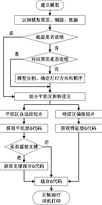 Model surface characteristic-based five-axis linked 3D printing method of adaptive hybrid section