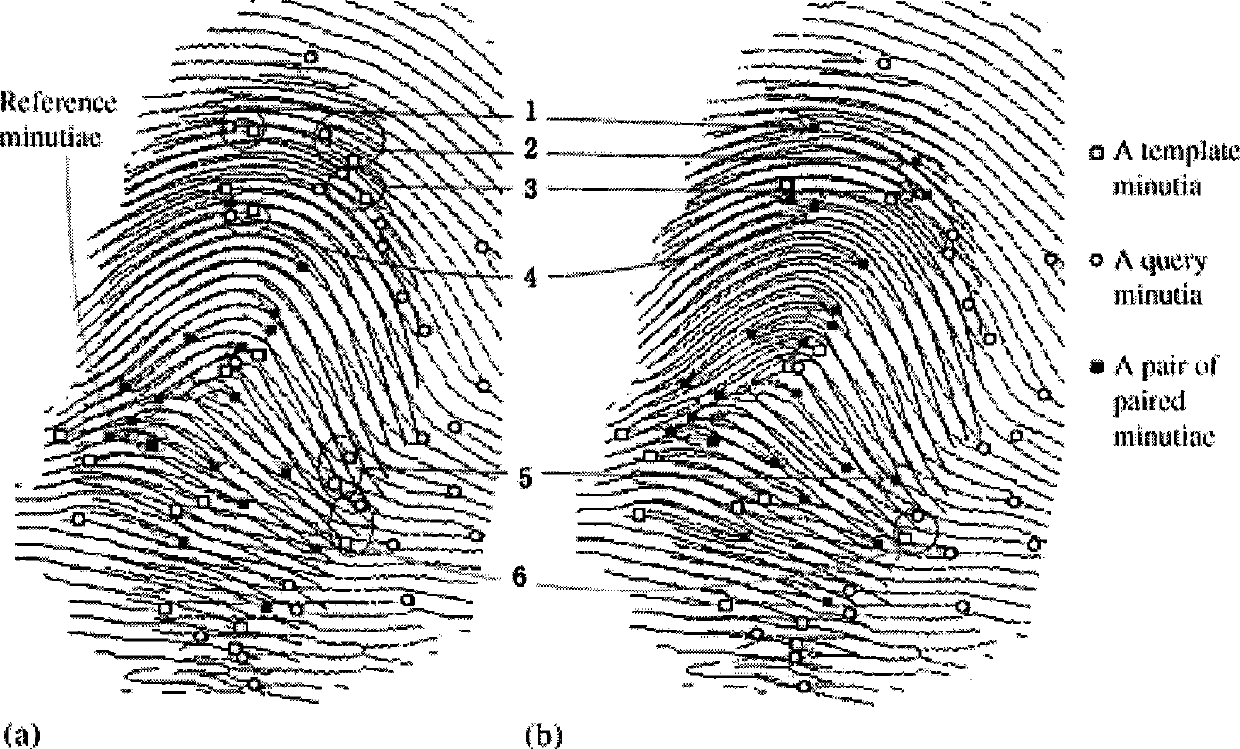 Fingerprint image matching method syncretizing multi-reference node integral justification and direction field