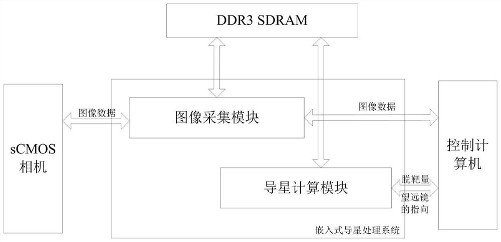 Embedded guide star processing system