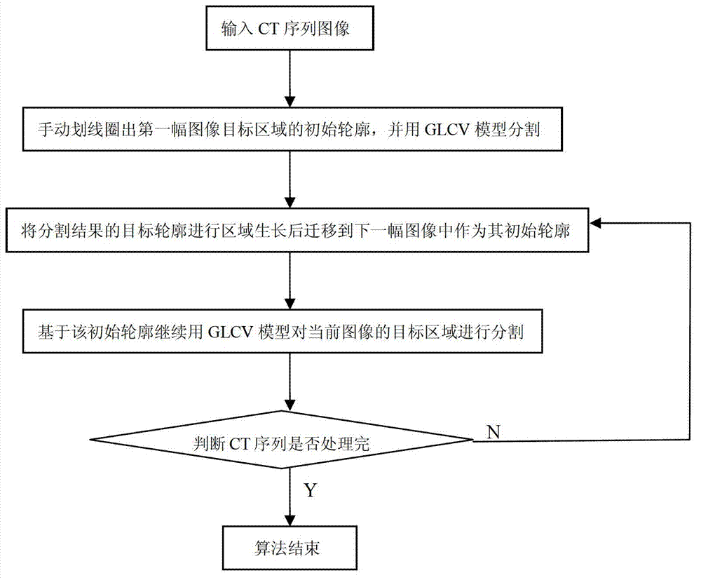 Migratory active contour model based stomach CT (computerized tomography) sequence image segmentation method