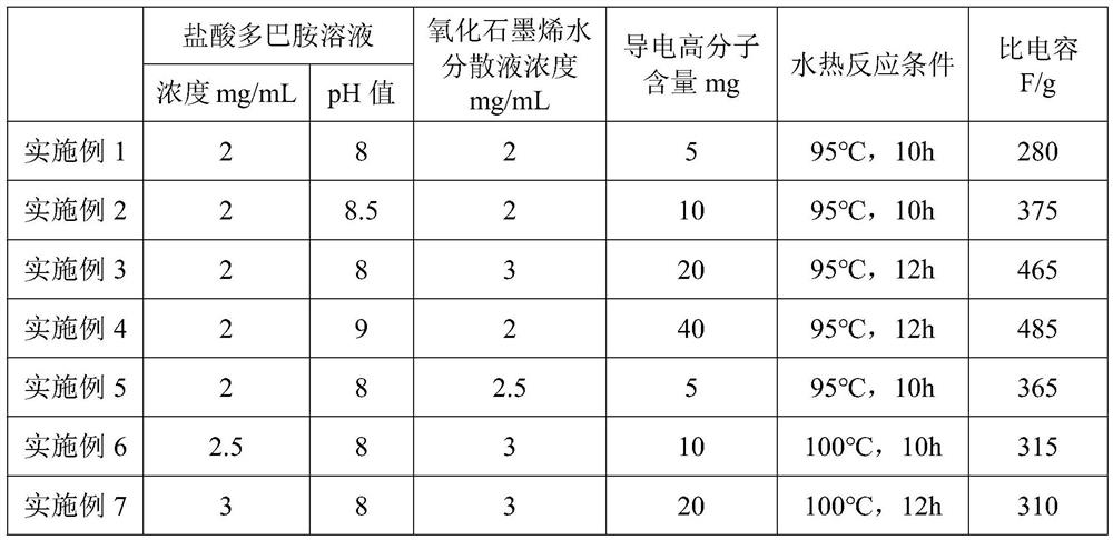 Reduced graphene oxide/conductive polymer composite gel and preparation method thereof