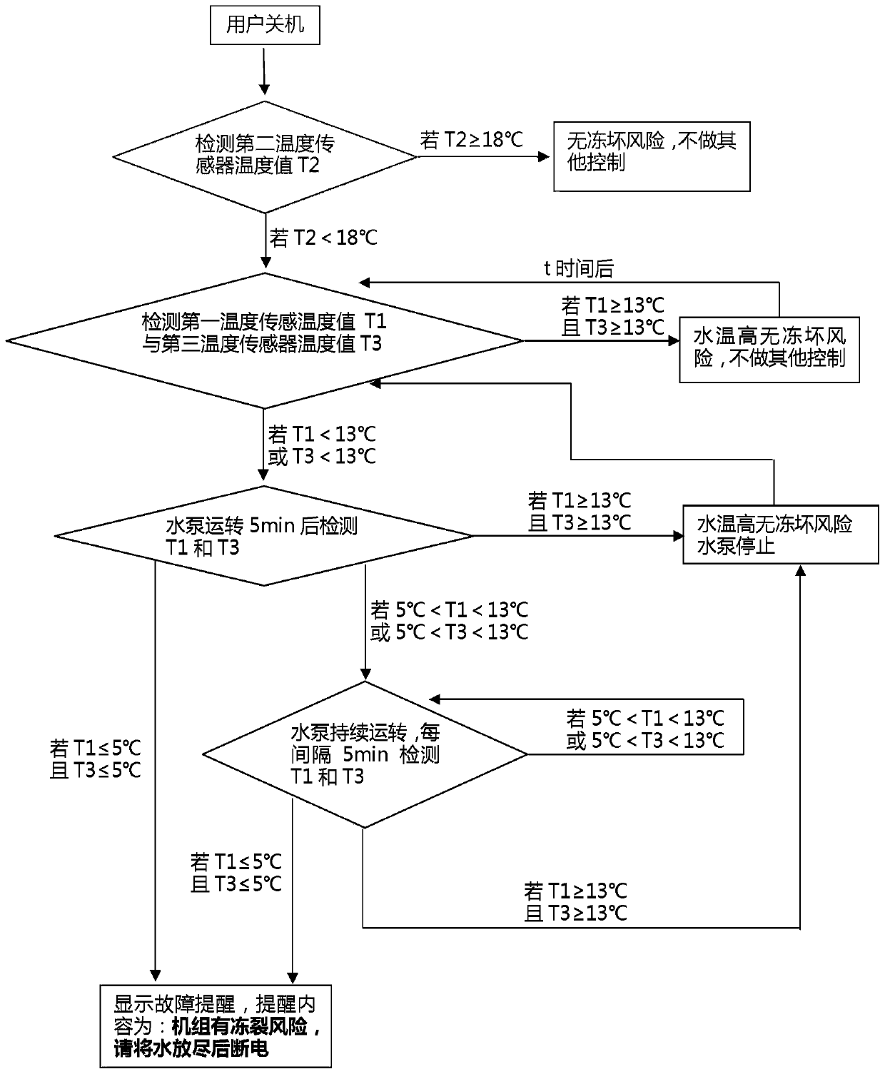 Fan coil anti-freezing control method and system and air conditioner