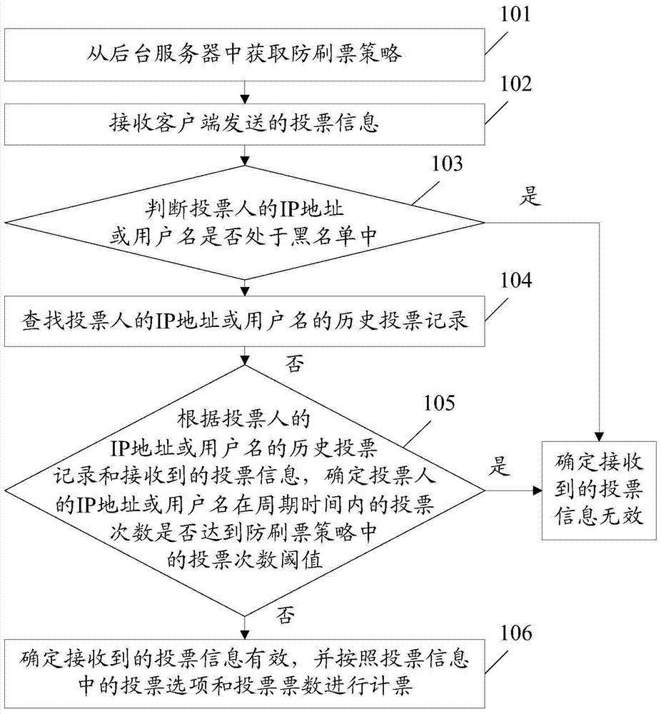 Internet voting method and device