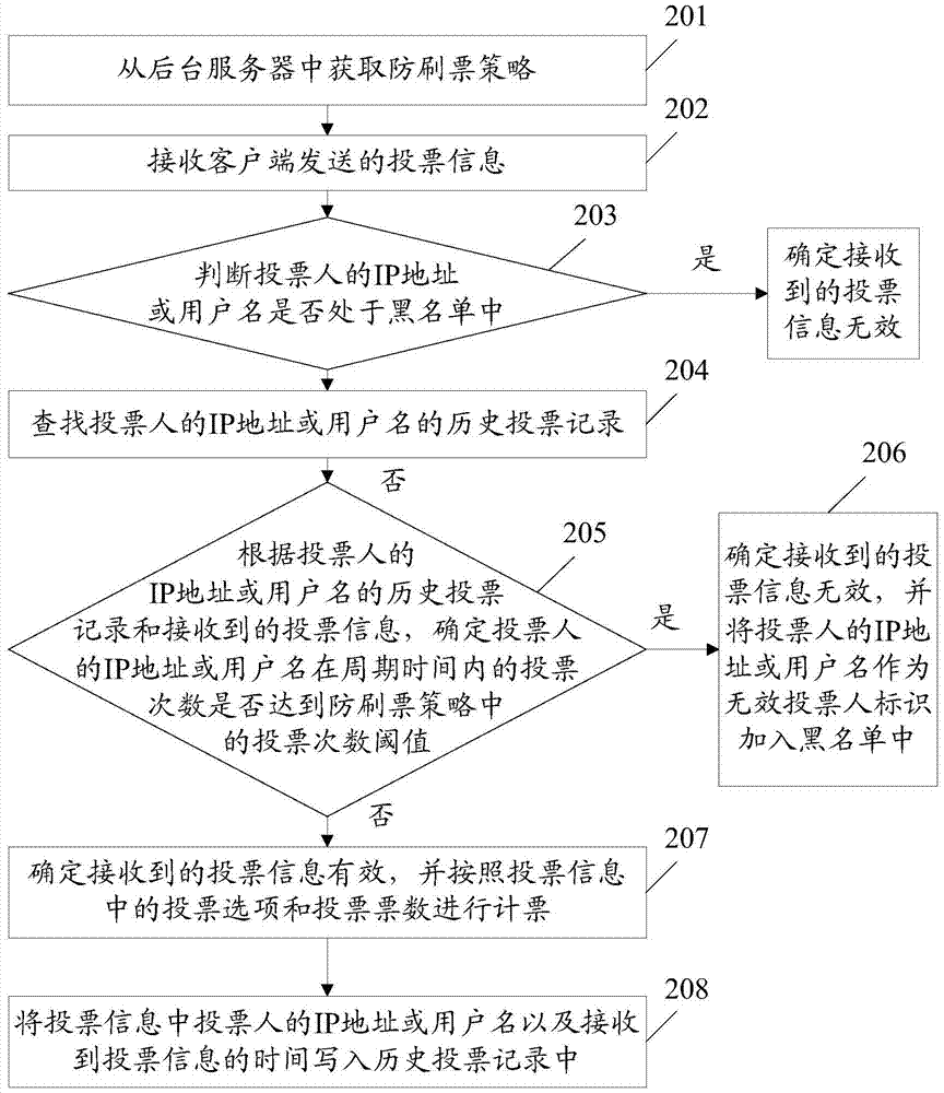 Internet voting method and device