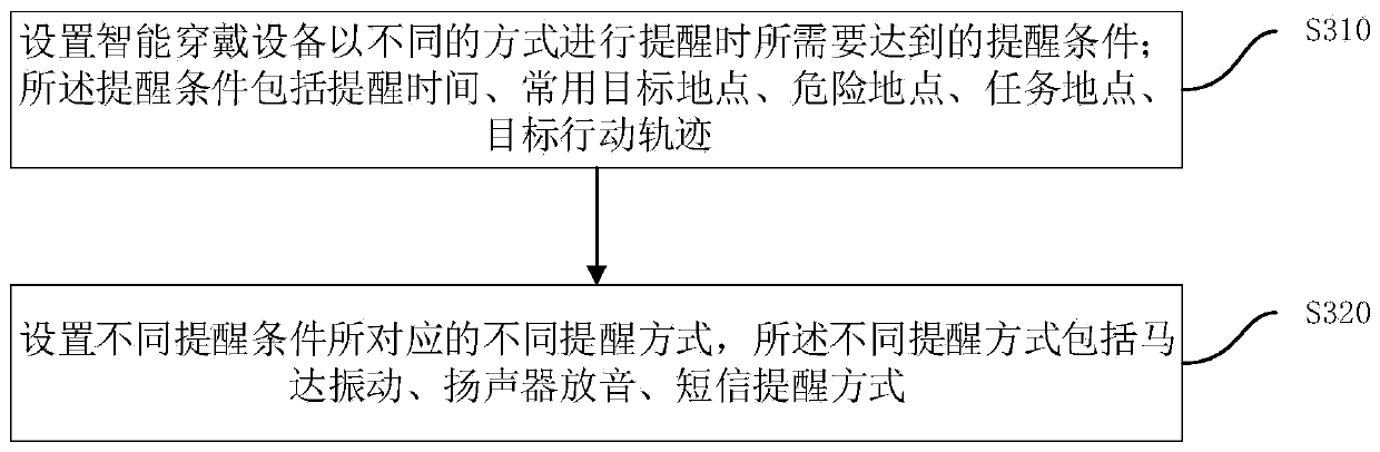 State reminding and setting method and system, intelligent wearable equipment and mobile terminal