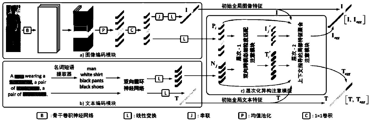 Cross-mode pedestrian re-identification method and system based on a heterogeneous hierarchical attention mechanism