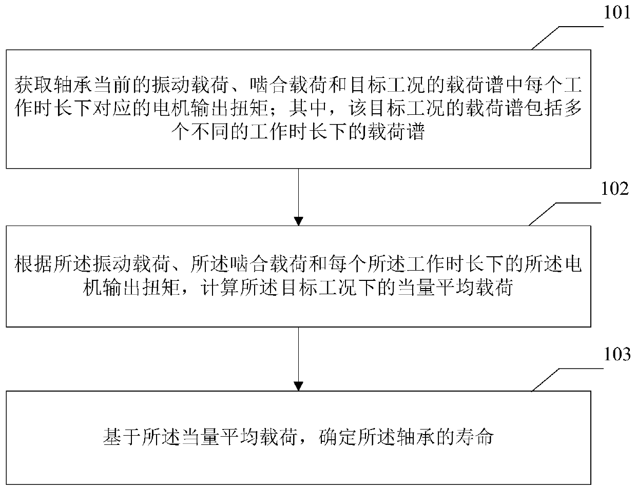 Method and device for determining service life of bearing