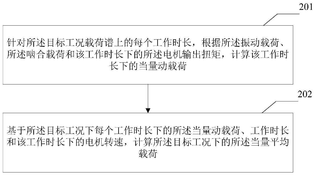 Method and device for determining service life of bearing