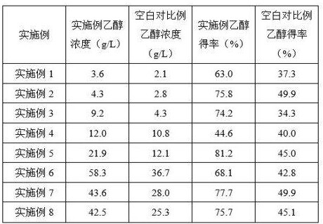 A method for increasing the yield of ethanol produced by enzymatic fermentation of lignocellulose