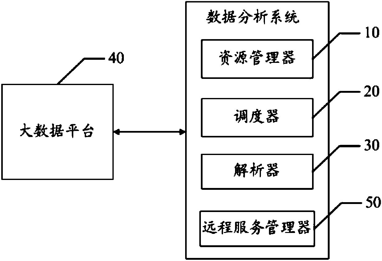 Resource management method and system for data analysis and readable storage medium