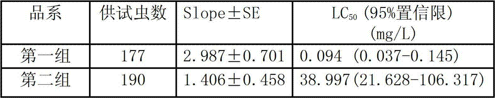 Method and special primer of method for fast identifying plutella xylostella ryanodine receptor gene mutation