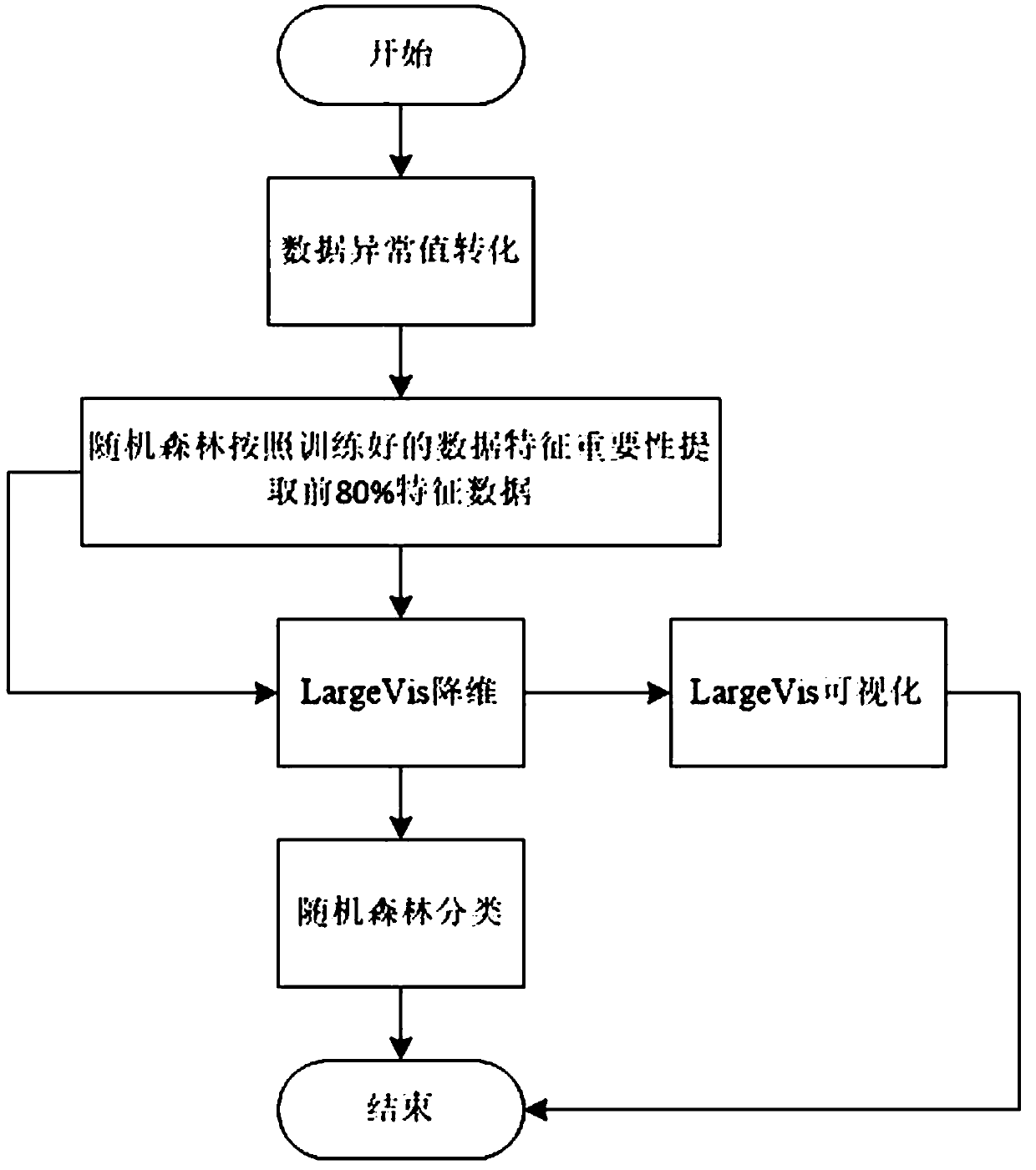 Random forest visualized data analysis method based on largeVis