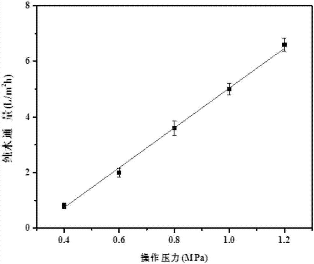 Preparation method of self-assembled composite nanofiltration membrane for water softening