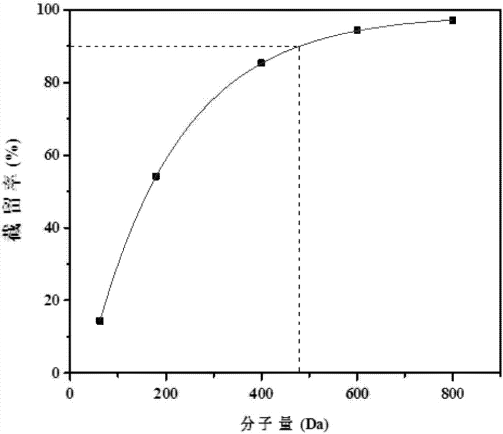 Preparation method of self-assembled composite nanofiltration membrane for water softening