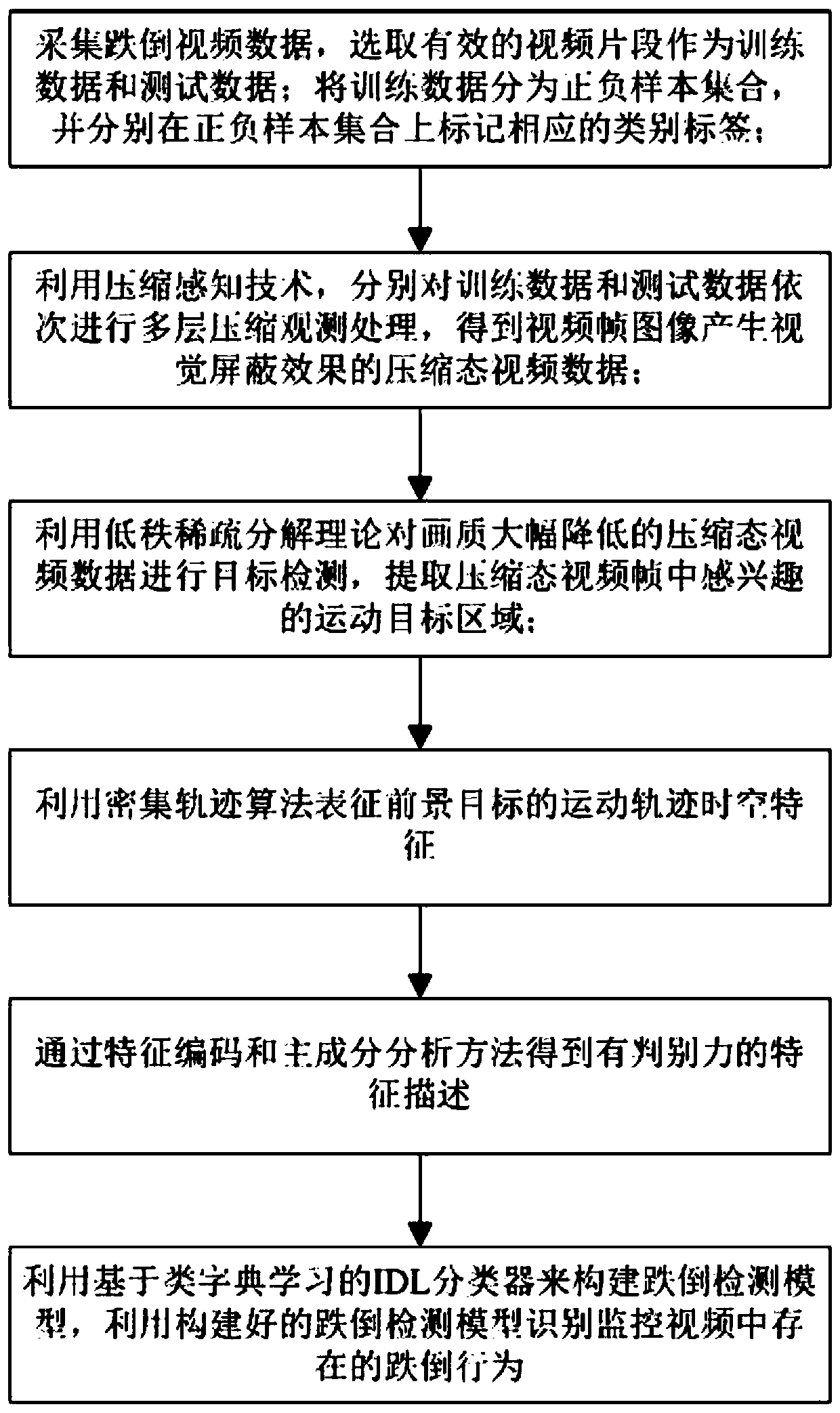 Indoor falling behavior detection method with visual privacy protection advantage