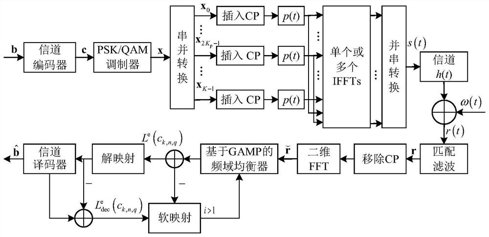 Frequency domain equalization method based on generalized approximated message passing