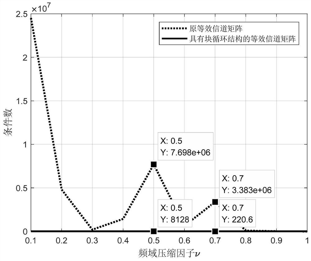 Frequency domain equalization method based on generalized approximated message passing