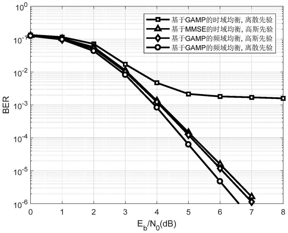 Frequency domain equalization method based on generalized approximated message passing