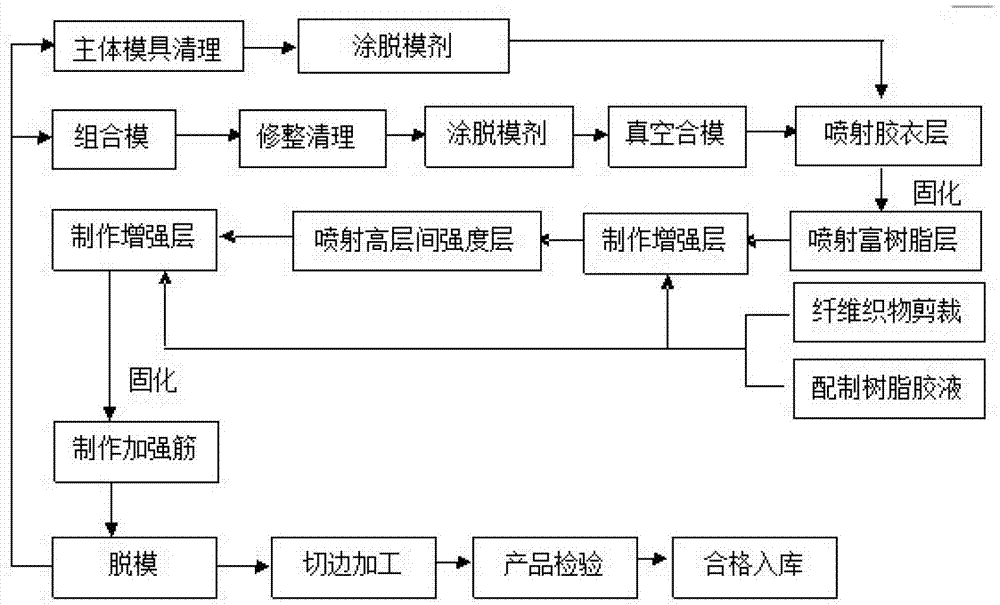 Injecting manual pasting mixing and forming technology for glass fiber reinforced plastics chamber cover die of wind turbine