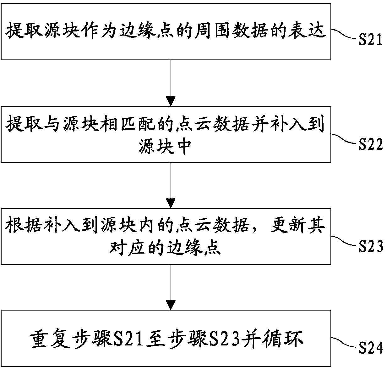 Three-dimensional point cloud auto-completion method