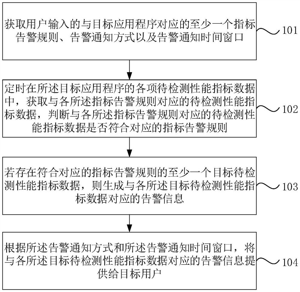 Data alarm method, device, equipment and medium