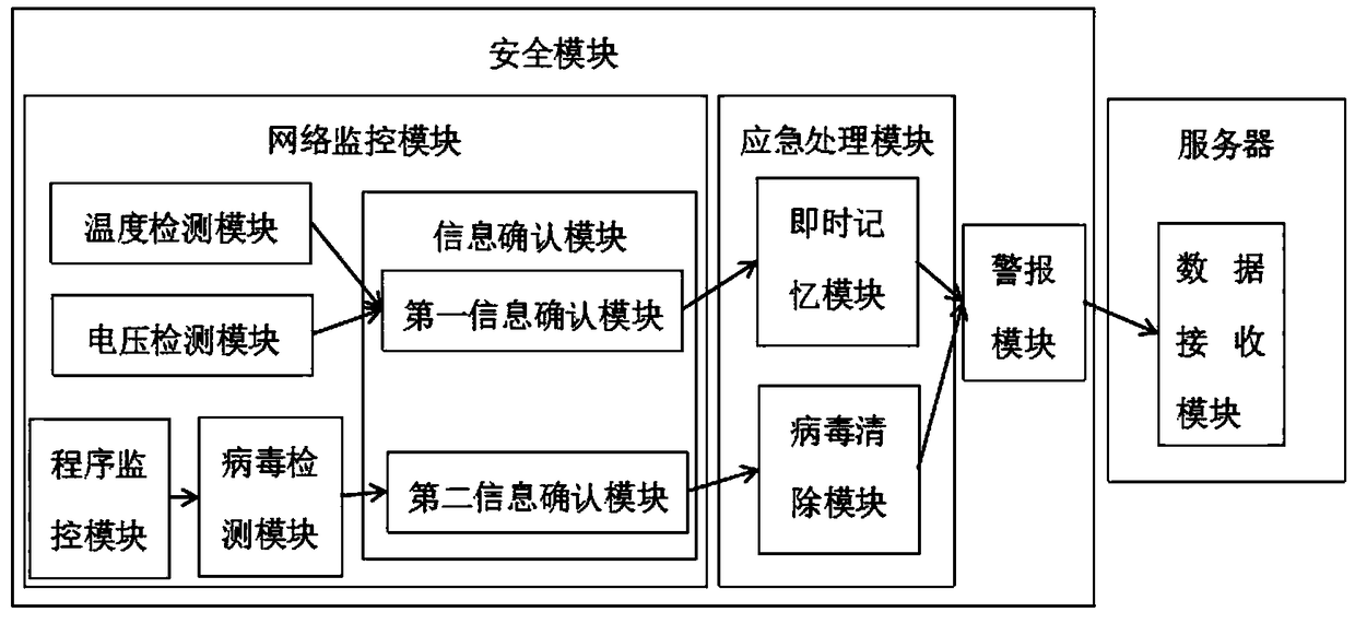 Network security system based on big data platform, and implementation method