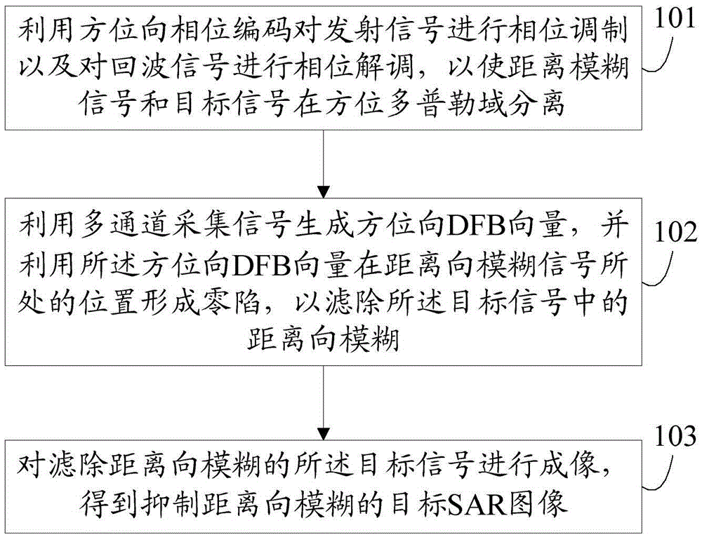 A method and device for suppressing range ambiguity of multi-channel synthetic aperture radar