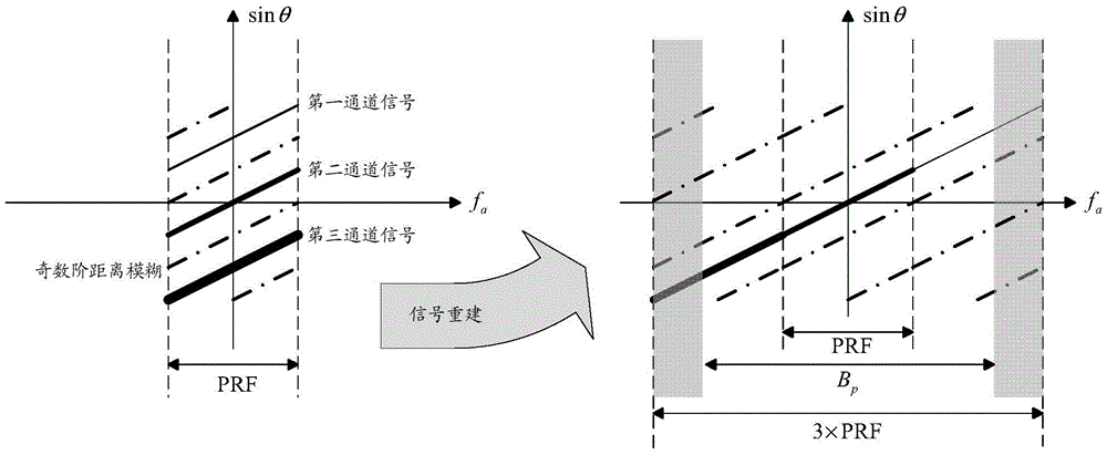 A method and device for suppressing range ambiguity of multi-channel synthetic aperture radar