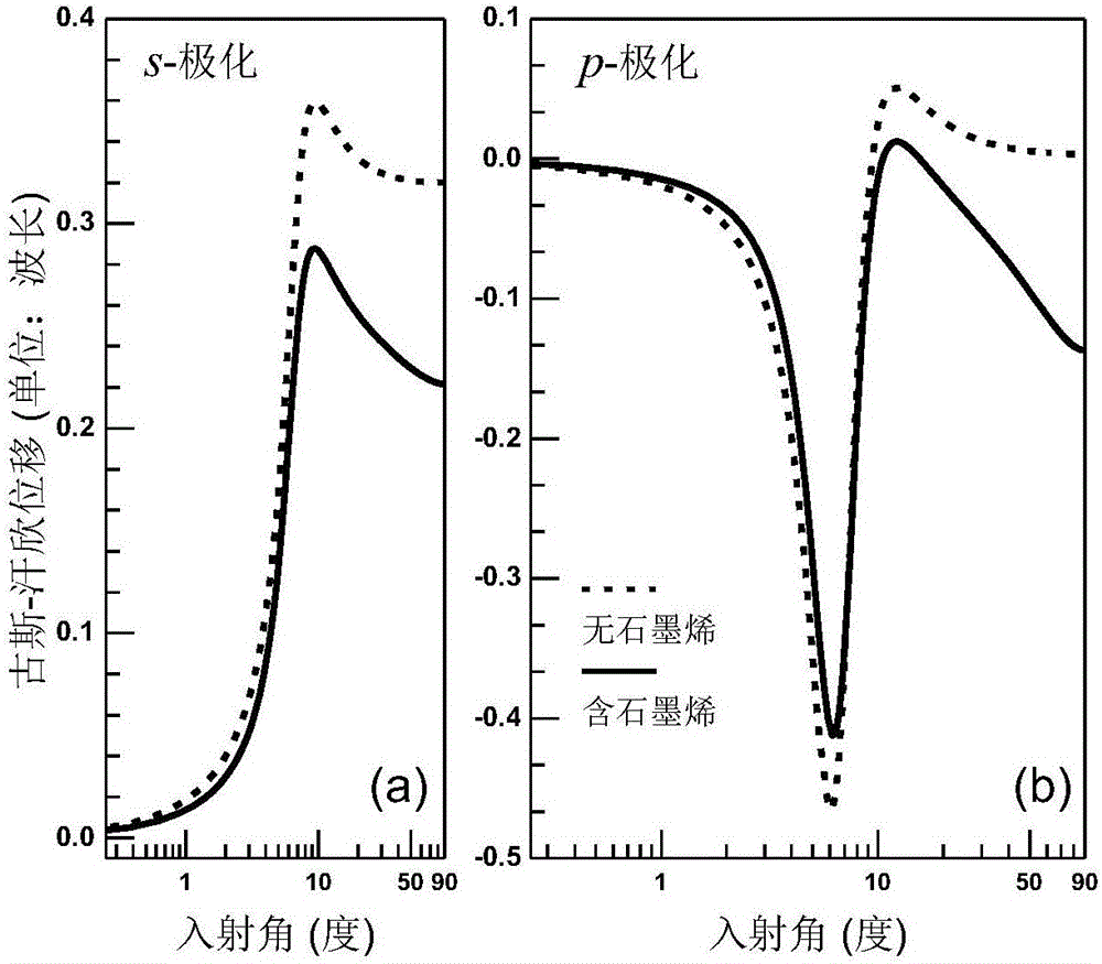 Method for measuring carrier concentration of graphene by virtue of Goos-Hanchen shift