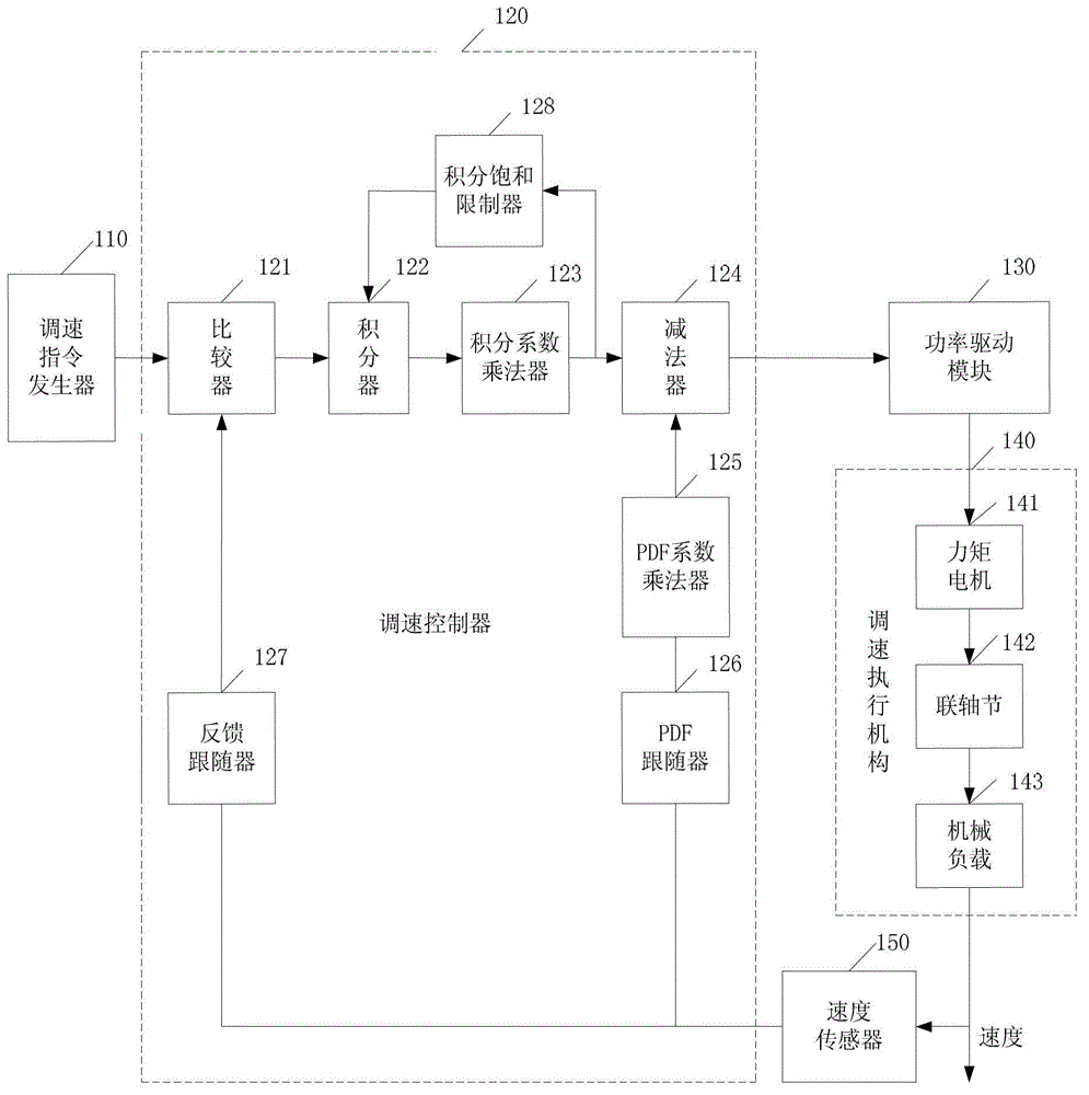 Control parameter setting method of speed regulating controller in speed regulating device of torque motor