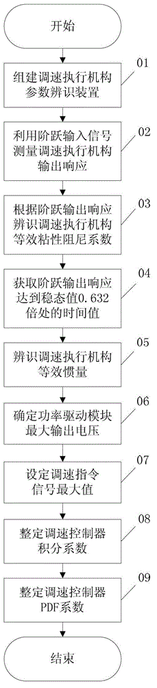 Control parameter setting method of speed regulating controller in speed regulating device of torque motor