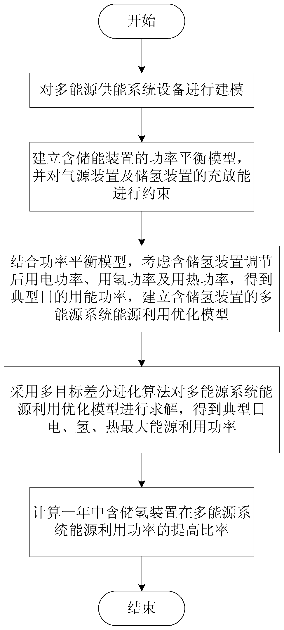 Method for improving energy utilization rate of multi-energy system with hydrogen storage device