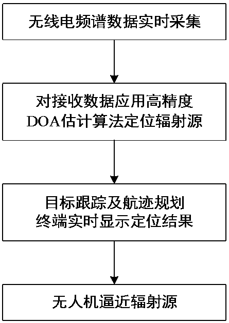 Radiation source positioning device and method based on UAV (Unmanned Aerial Vehicle) platform loaded with co-prime linear array