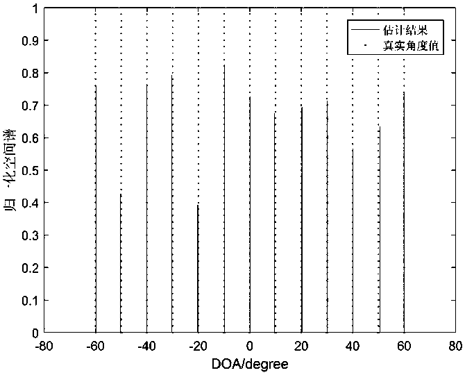 Radiation source positioning device and method based on UAV (Unmanned Aerial Vehicle) platform loaded with co-prime linear array