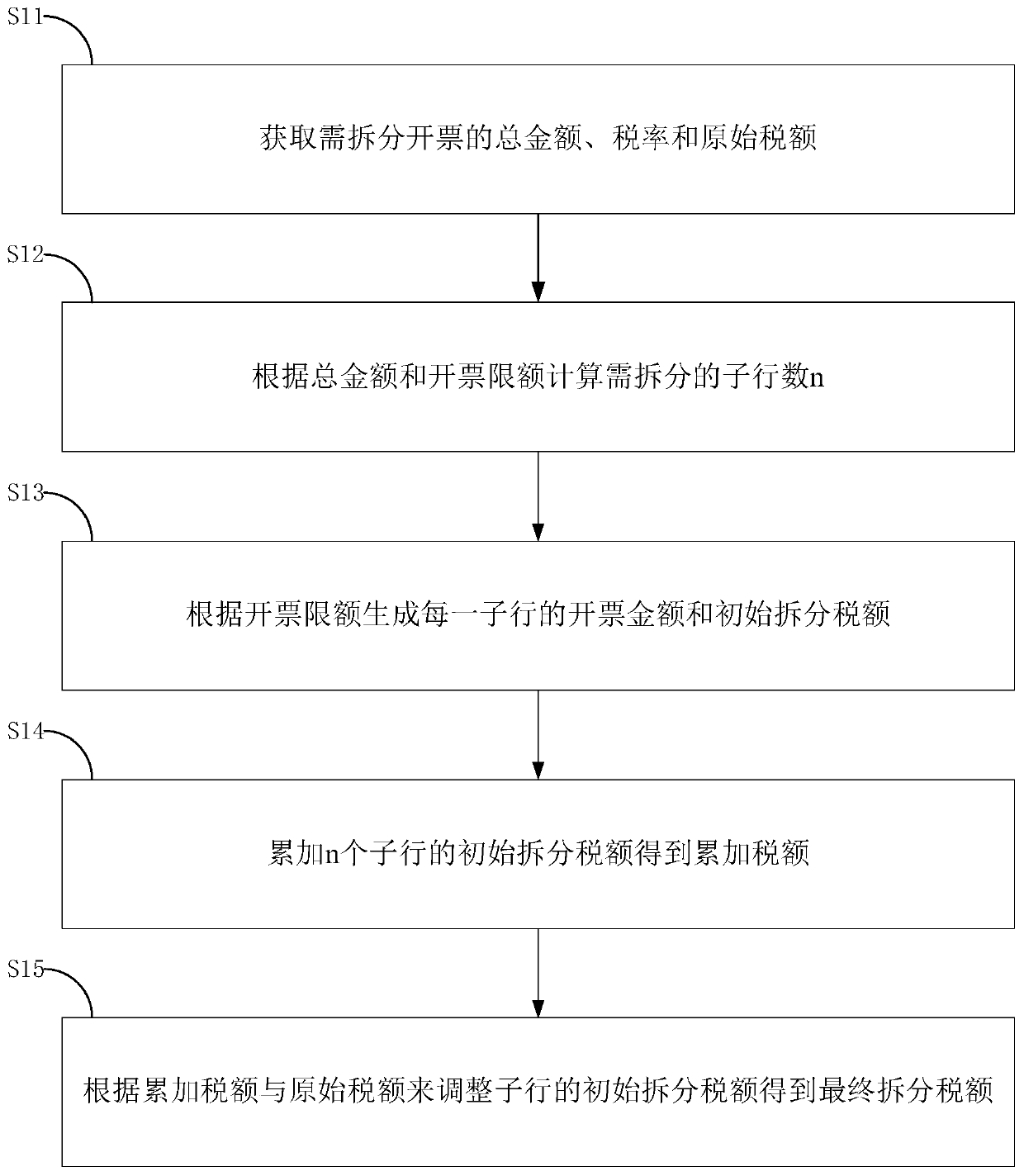 Value-added tax splitting invoicing method and system