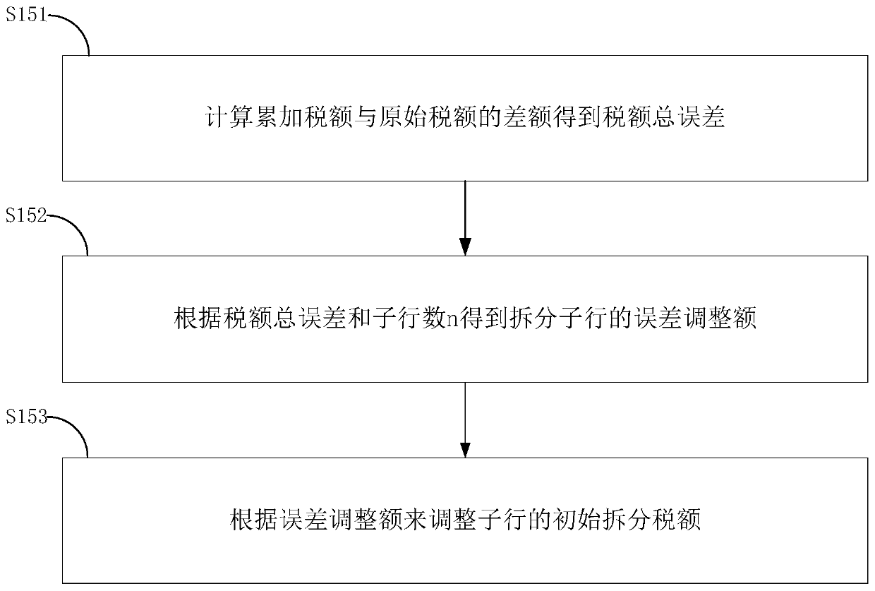 Value-added tax splitting invoicing method and system