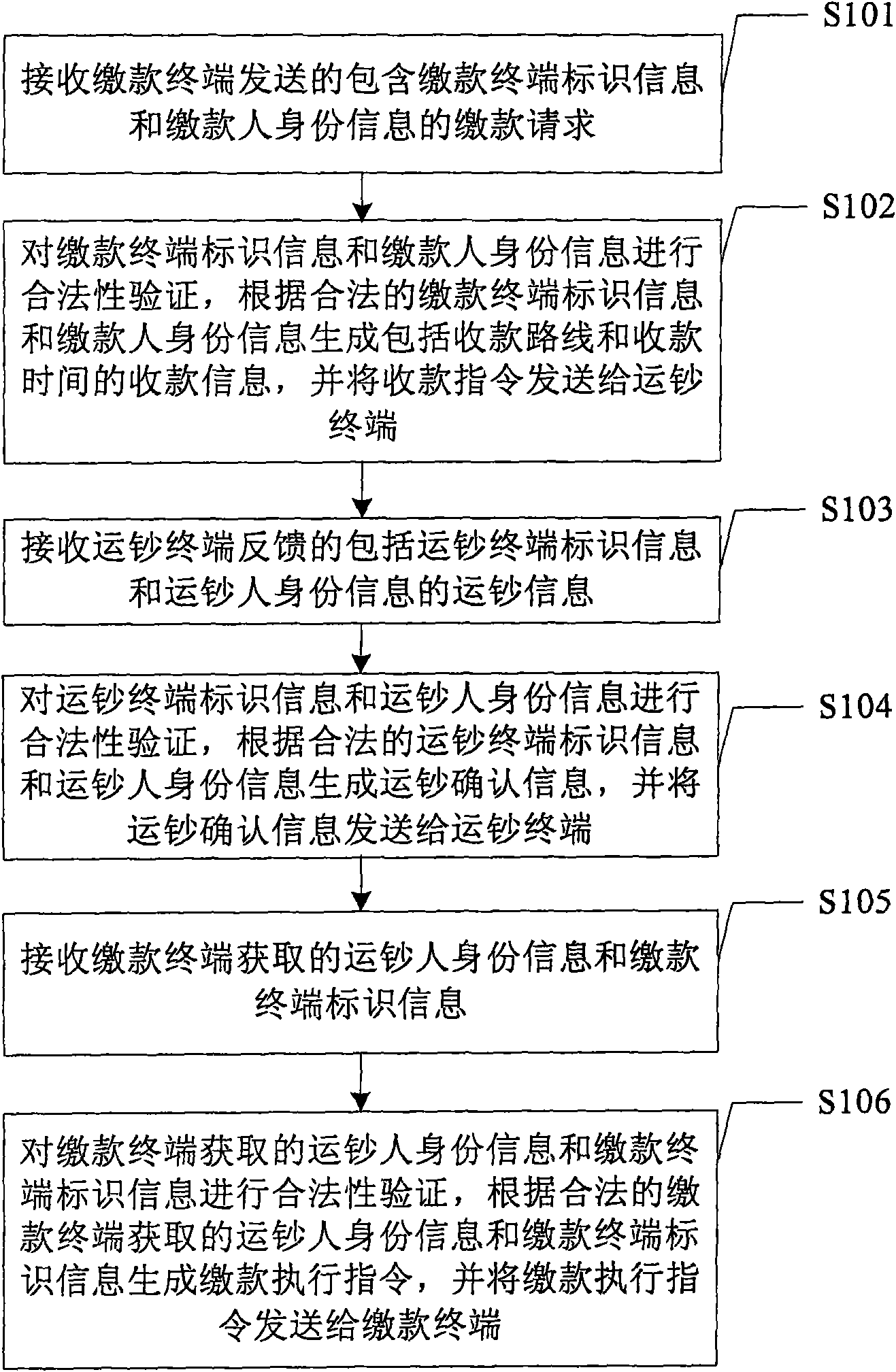 Identity authentication method, server, terminal and system for collection business