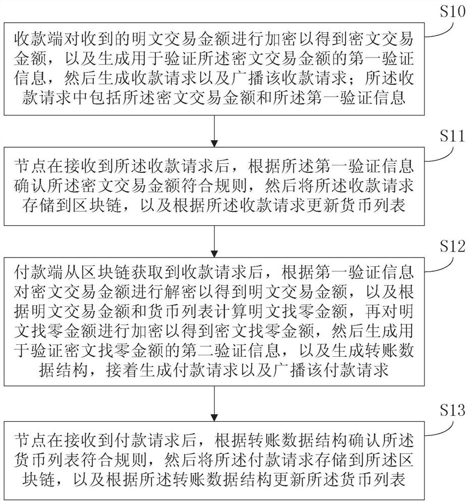 A transaction method and device based on digital currency