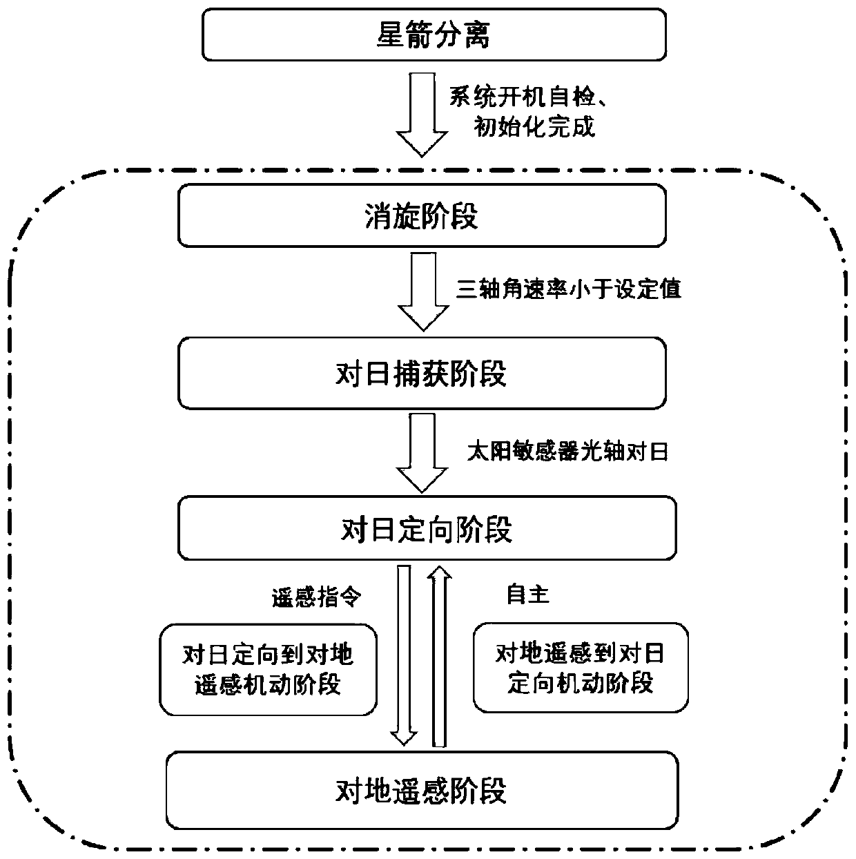 Multi-stage attitude control method for remote sensing micro-nano satellite