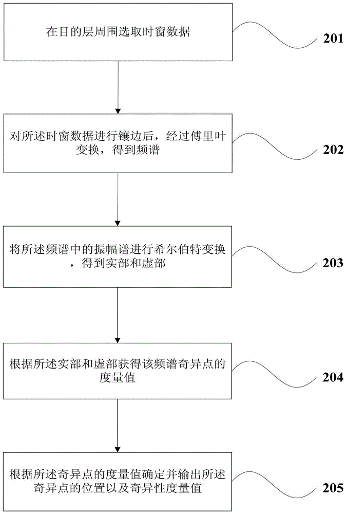 Method and device for detecting singularity of seismic data spectrum