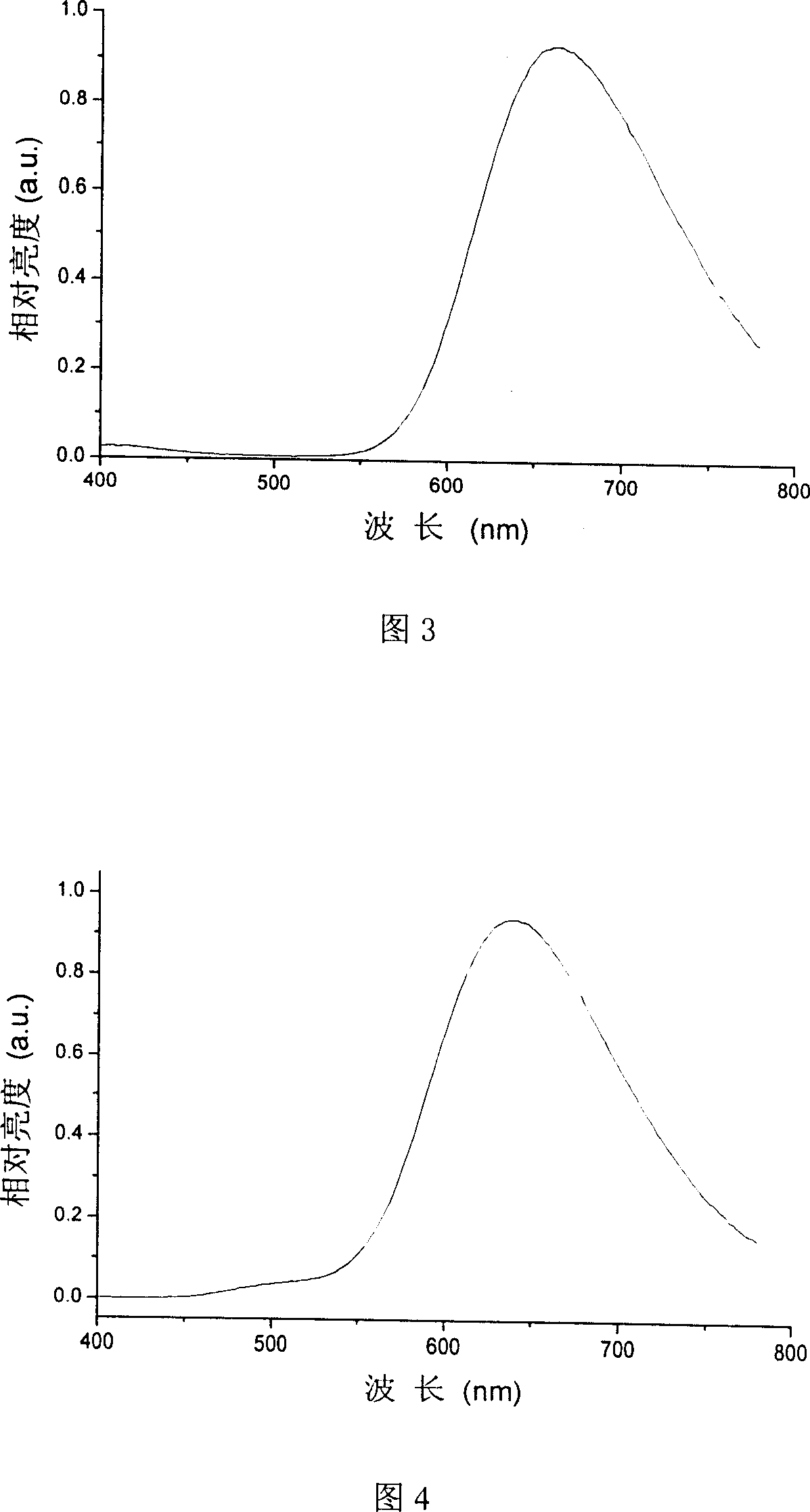 Red organic electroluminescent materials containing naphthylamine group and method for preparing same