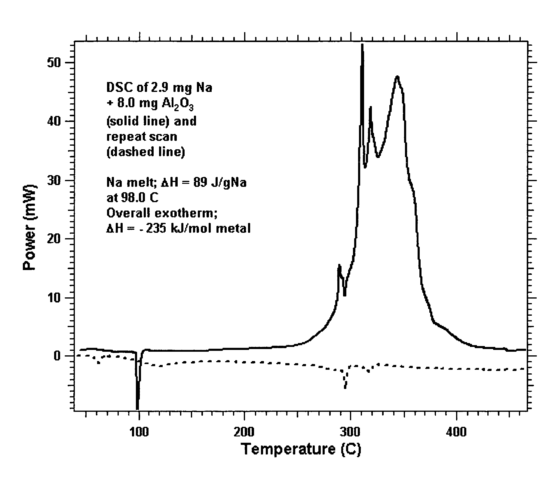 Titanium oxide and alumina alkali metal compositions