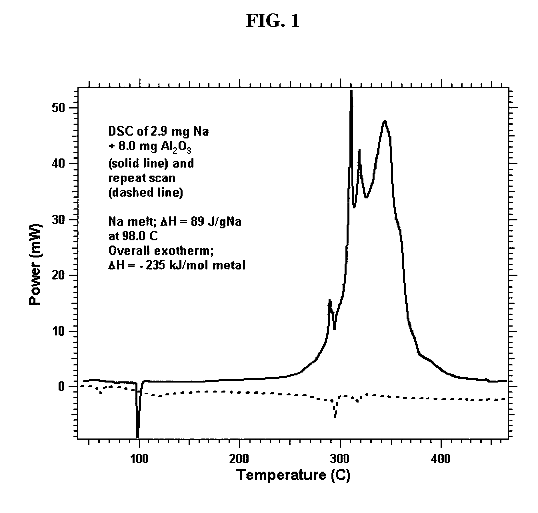 Titanium oxide and alumina alkali metal compositions