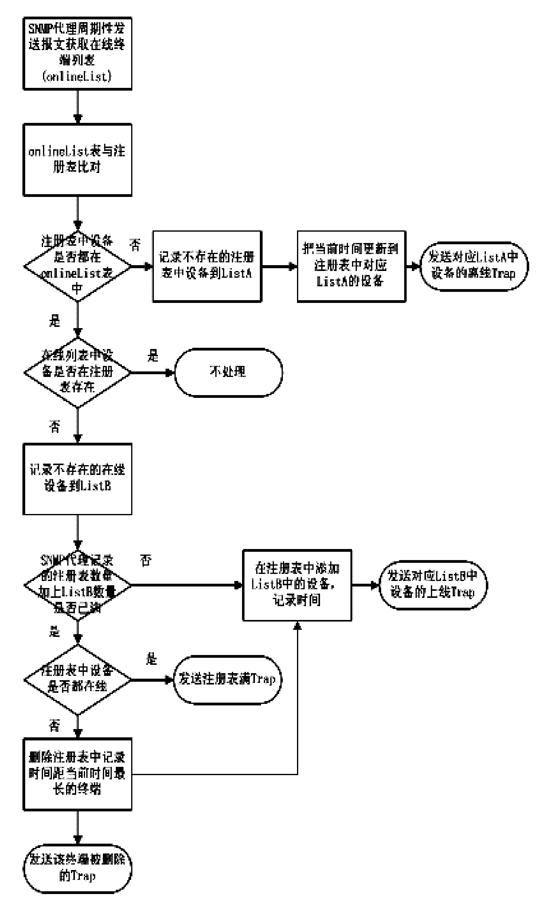 Automatic clearing method for terminal registry