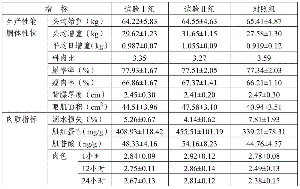 Feed additive for improving quality of animal meat