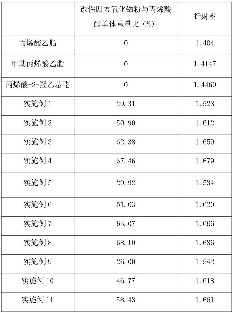 Preparation method and application of high-refractive-index nano-zirconia composite resin