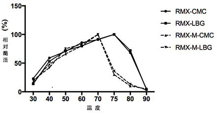 A method for improving the mannanase activity of bifunctional cellulase, cellulase mutant rMX-m and its application