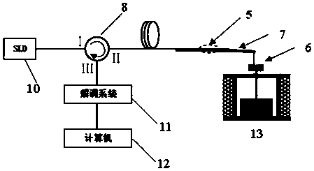 Optical fiber F-P/FBG composite cavity current and temperature synchronous measurement system