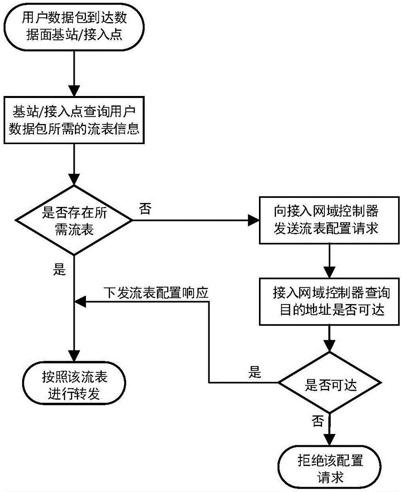 Wireless access controller deployment method based on SDN (Software Defined Network)